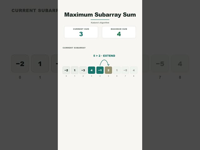 Maximum Subarray Sum Explained | Kadane’s Algorithm Visualized #Shorts