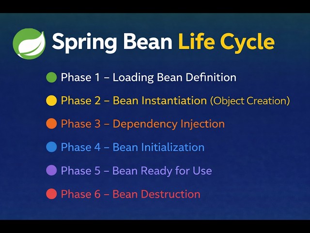 Spring Bean Life Cycle | What are Spring Beans ? | Spring Framework Tutorials in Hindi