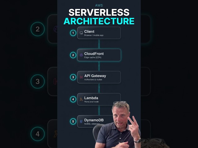 Serverless Web Architecture Request Flow