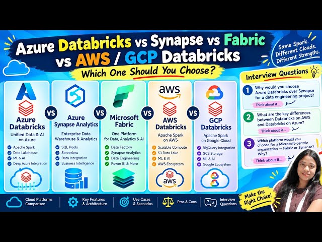 Azure Databricks vs Synapse vs Fabric vs AWS/GCP databricks 
