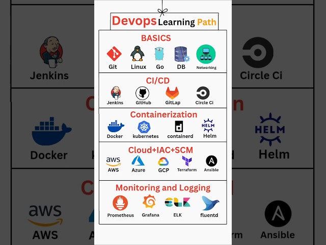 DevOps Roadmap 2025 | Complete DevOps Learning Path for Beginners (Git, Jenkins, Docker, AWS)
