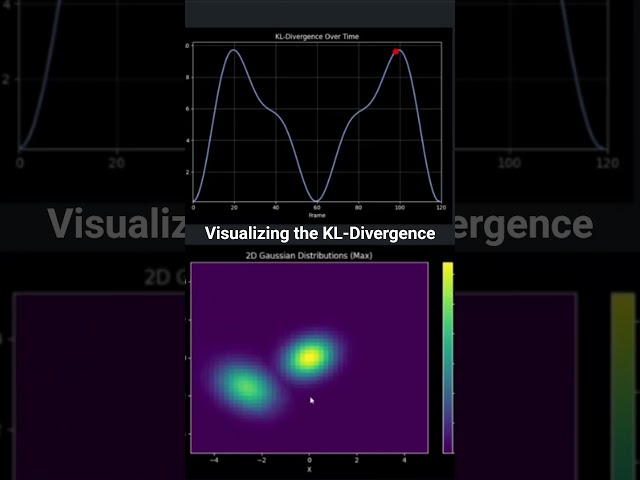 Visualizing the KL-Divergence #ai #coding #maths #ml #science