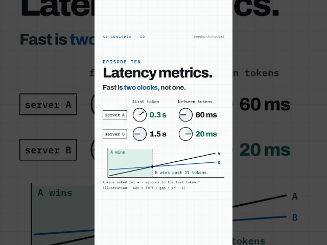 LLM Latency Metrics Explained