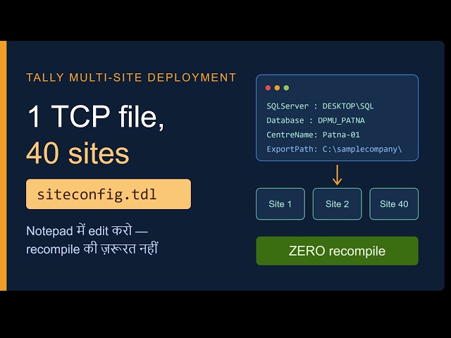 Tally TDL Deployment: 1 TCP, 40 Sites — बिना Recompile | siteconfig.tdl