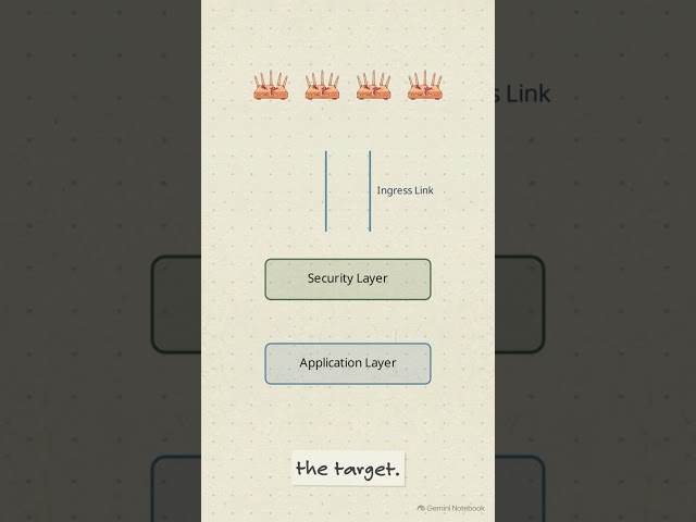 DDoS - How DDoS Attacks Break the Internet