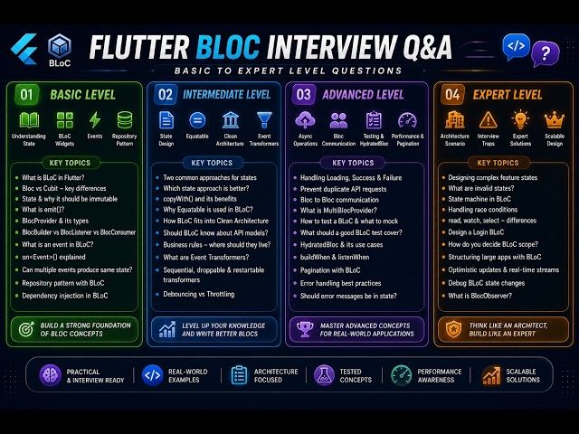 Flutter BLoC Interview Questions & Answers | Basic to Expert | Complete Guide