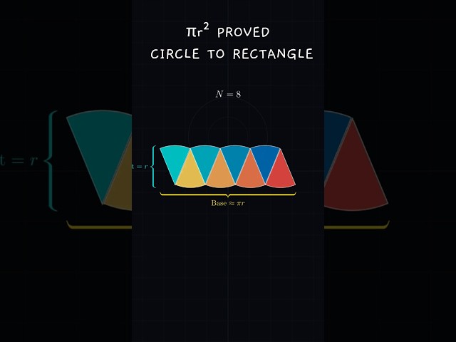 Why Circle Area is ACTUALLY ​πr²