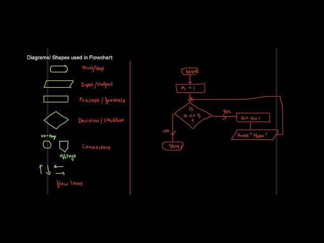 Loops in flowchart | ThinkComputer