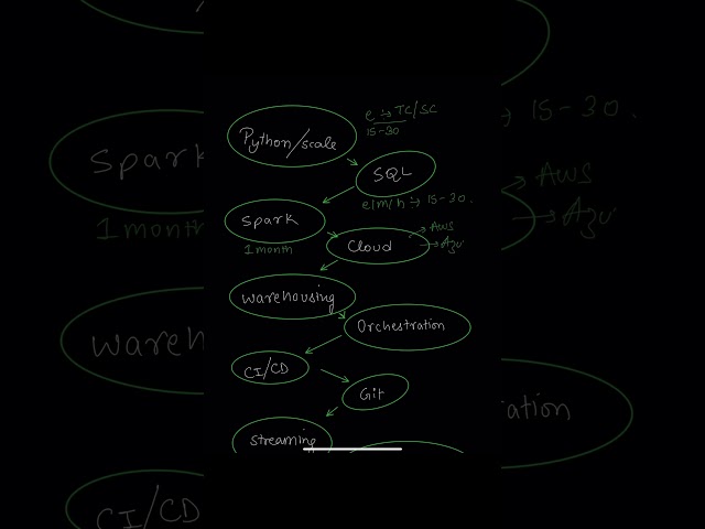 Data Engineering Roadmap 2025 & 2026 | HINDI