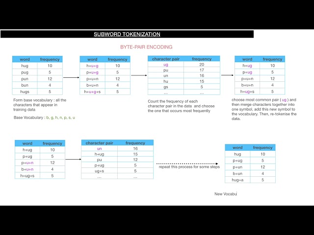 Byte pair encoding
