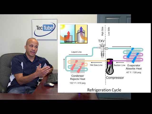 The Basic Refrigeration Cycle