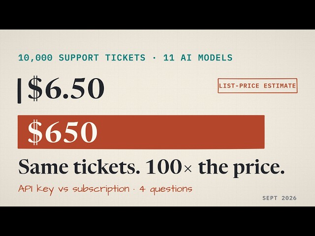 Estimated cost of 10,000 support tickets on 11 AI models: $6.50 to $650 | API key vs subscription
