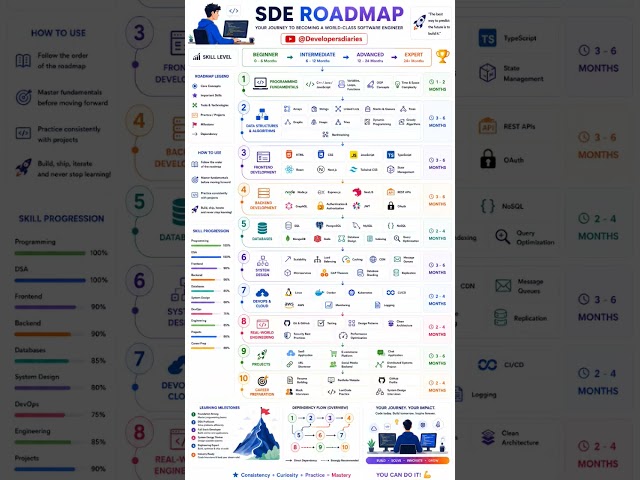 Complete SDE Roadmap 2026 🚀 | Become a Software Engineer from Scratch | DSA + Dev + System Design
