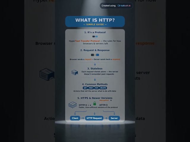What is HTTP? (Every Developer Should Know This) 🌐