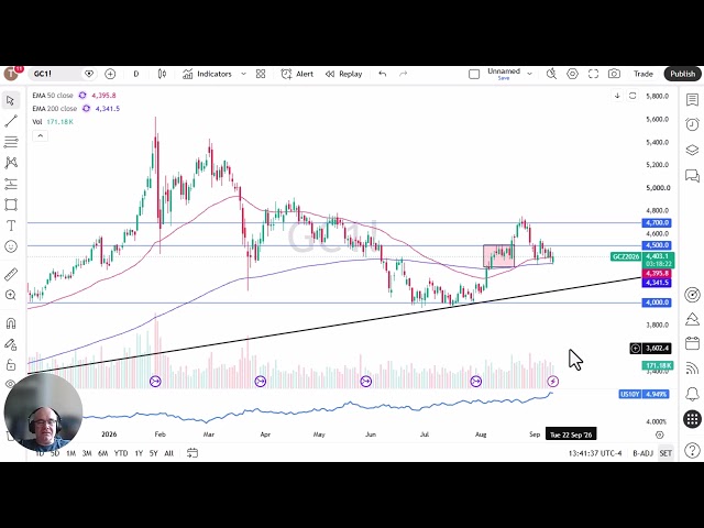 Gold Price Analysis - Gold Continues to Trade in Range After CPI