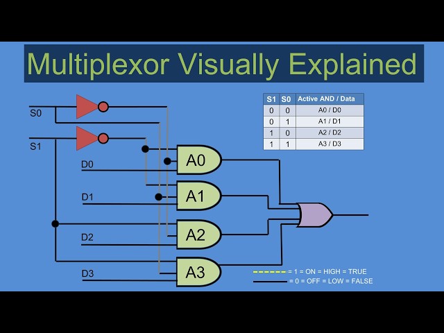 Multiplexer - A Visual Explanation - With Logic Gate Diagram (Digital Logic Part 15)