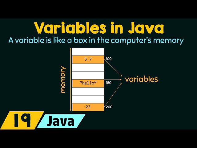 Introduction to Variables in Java