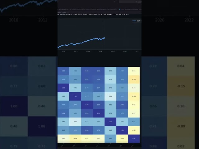 Asset Correlation in #quant #finance #machinelearning  #coding