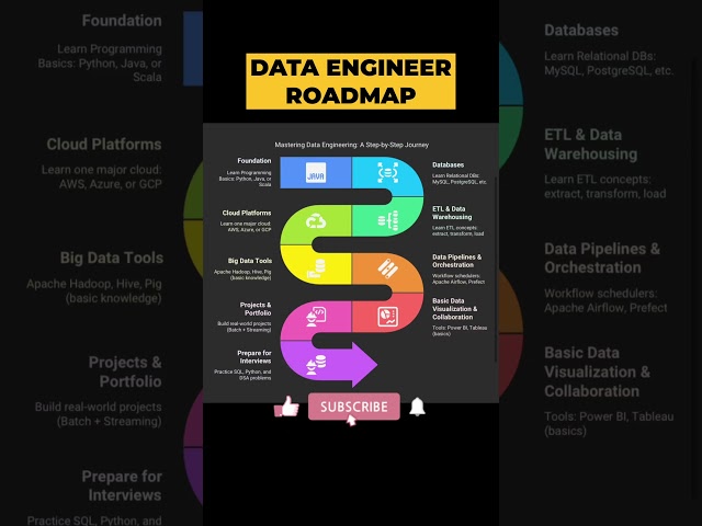 Data engineer roadmap for beginners | Data engineer roadmap | Data engineer #trendingshorts