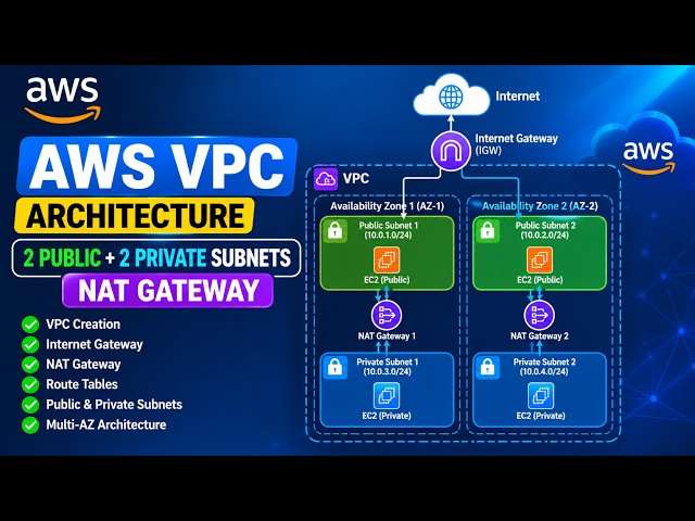 AWS VPC with 2 Public & 2 Private Subnets + NAT Gateway + Route Tables | Complete AWS VPC Setup