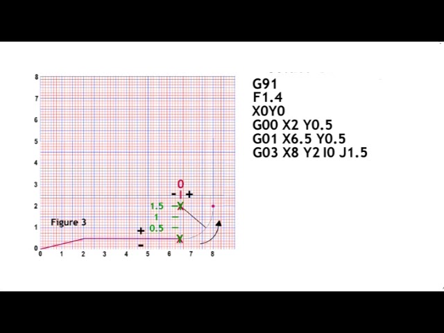 i and j explained cnc manual programming, IJKR codes, G02 G03 arcs circles and radius., IJKR Codes,