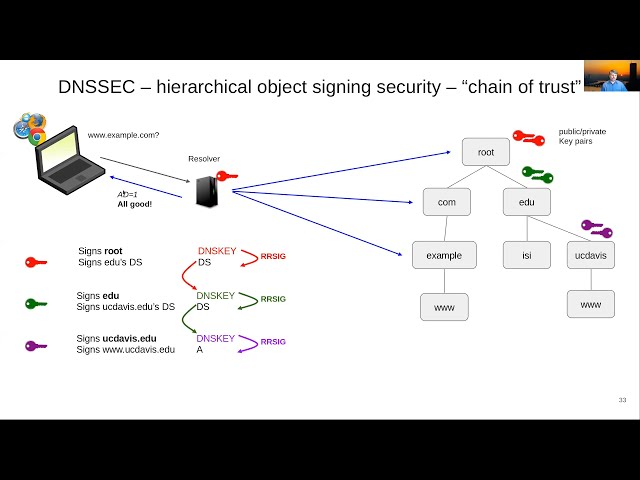 DNS Security Overview