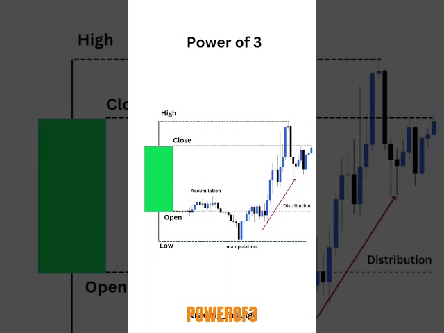 Power of 3 ICT SMC Explained – Accumulation, Manipulation & Distribution | ICT/SMC Strategy