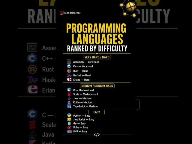 Programming languages ranked by difficulty 👩‍💻 . . Which one are you learning right now? 👇 . .