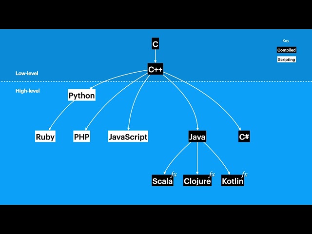 The Family Tree of Programming Languages