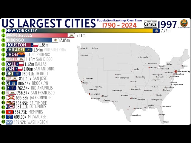 Largest U.S. Cities by Population (1790–2024)