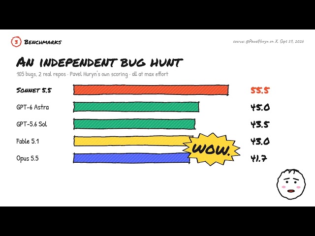 WOW! Claude Sonnet 5.5 Explained: Benchmarks, What's New & What People Built