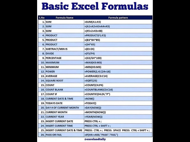 Basic Formula in Excel | Excel में बेसिक फ़ॉर्मूला | #excel