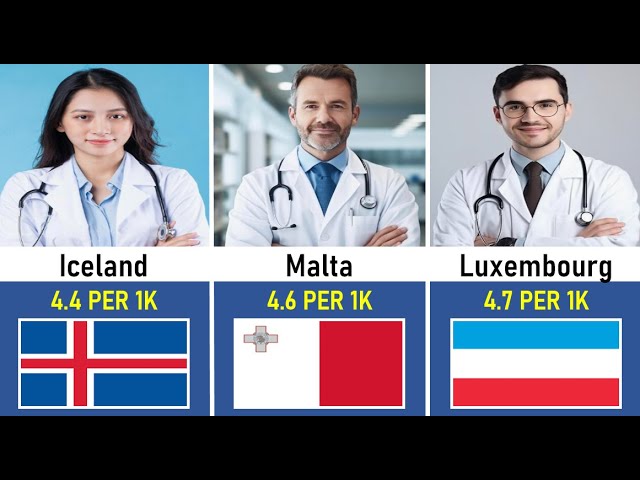 Global Ranking Total Number of Doctors by Country 2025