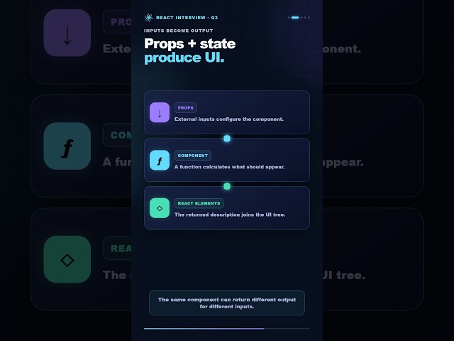 What Is a React Component? Explained Visually ⚛️ #shorts #react  #frontenddevelopment #techinterview