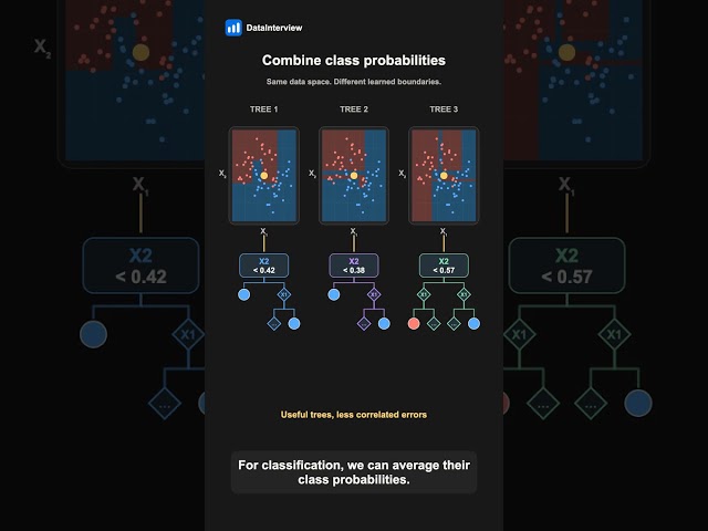 How does Random Forest work?