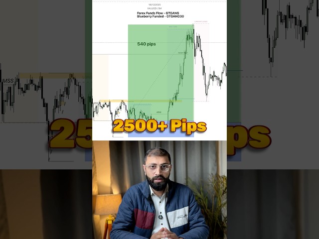 2500+ Pips Capture #shorts #ytshorts #icttradingstrategy