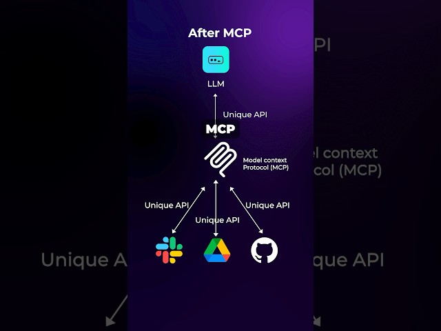What is MCP and how does it change AI? (MCP explained) #ai #artificialintelligence