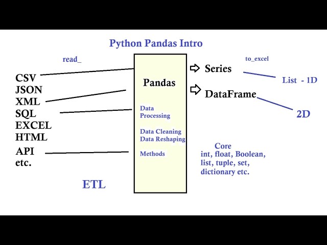 Python for GIS and Data Analysis - Pandas Module Introduction