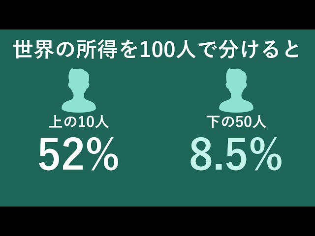 Why is 'income inequality keeps rising' only half true? [Top 10% get 52%]