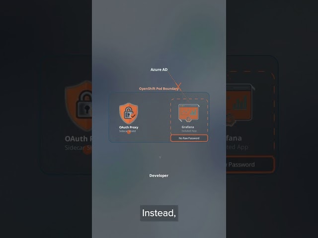 How OAuth Proxies Secure Grafana