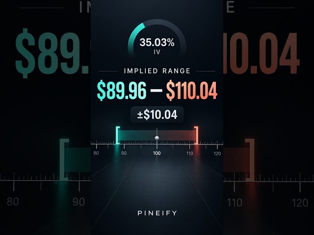 See the Options Market's Implied Price Range | Pineify #Shorts #tradingview #aitrading #stock