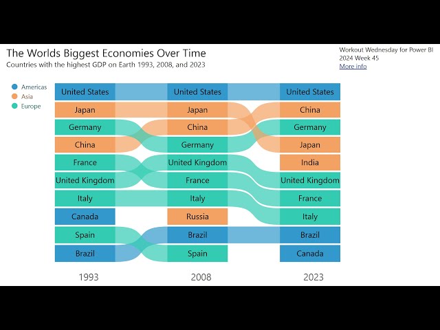 2024 Week 45 | Power BI: Country GDP Bump Chart