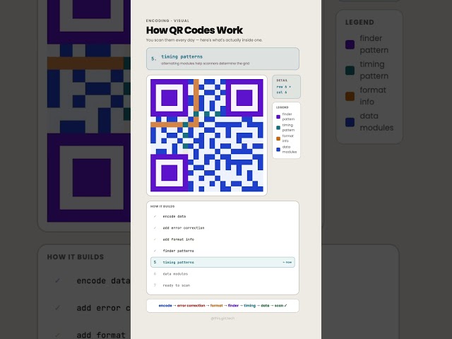 What’s actually happening inside a QR code?
