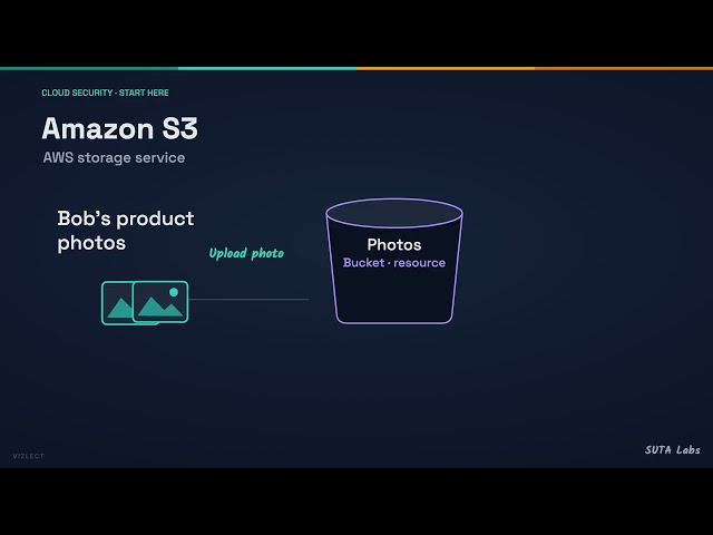 Cloud Service vs Resource | EC2 and S3 Explained Simply