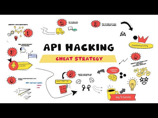 How to Hack a REST API – Step by Step Strategy for Beginners