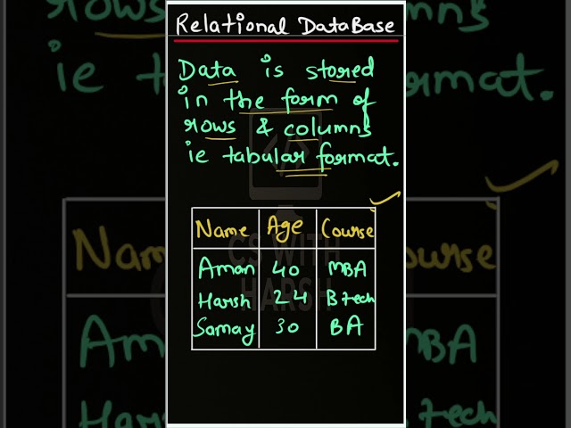 What is a Relational Database in DBMS #cswithharsh #dbms #dbmstutorials #shorts