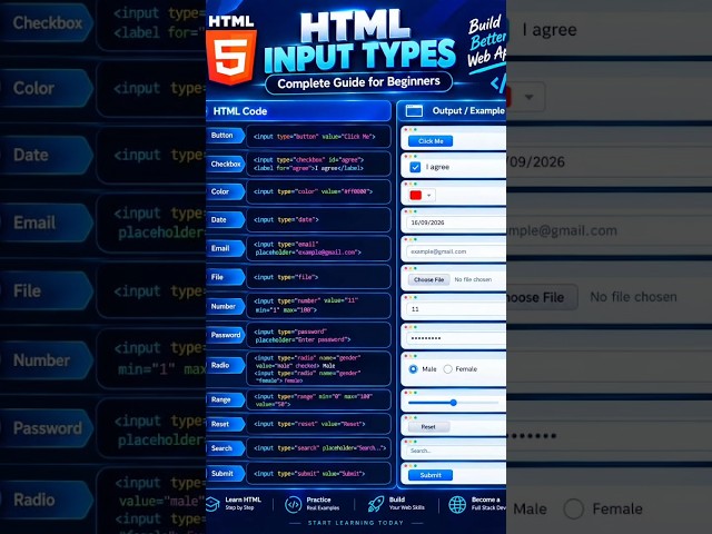 HTML Input Types Complete Guide | 13 Input Types Explained | Learn HTML With Abubakar