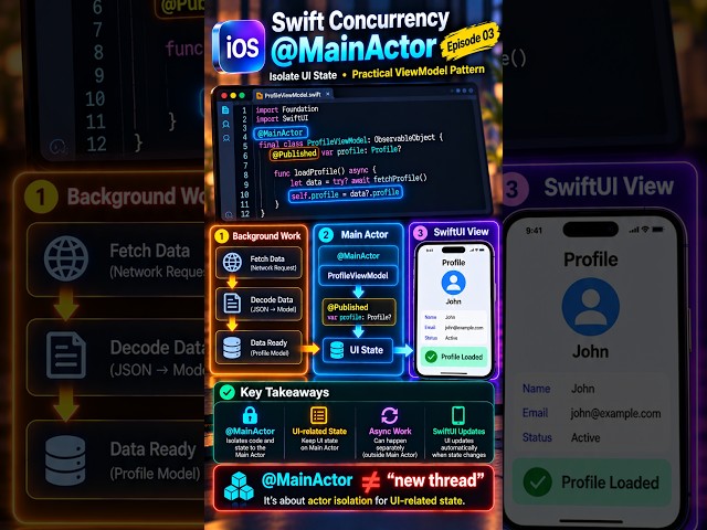 @MainActor in Swift Explained — It's NOT Just the Main Thread! 🚀 | iOS #shorts