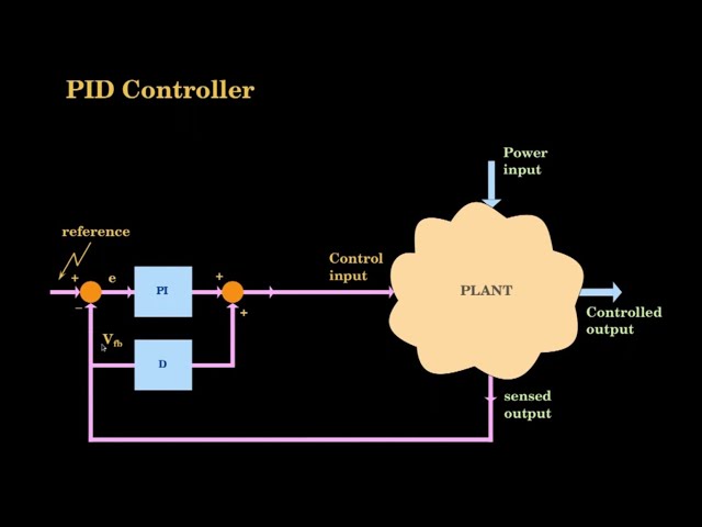 Digital Control Series 17: PID controller