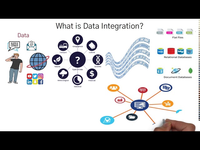 What is SSIS, Data Integration and ETL?